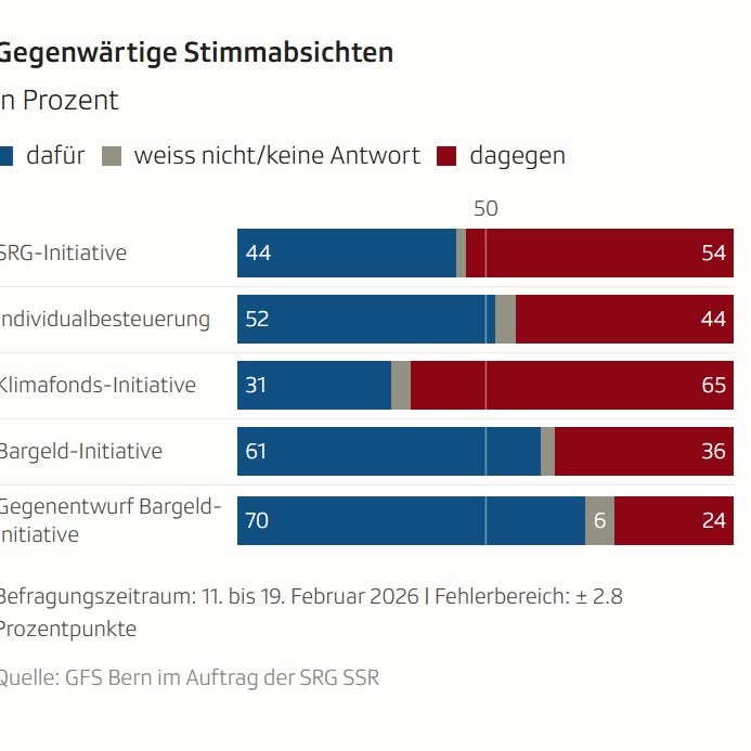 Das wird eine sehr knappe Abstimmung. Am 8. März kommt es auf jed …